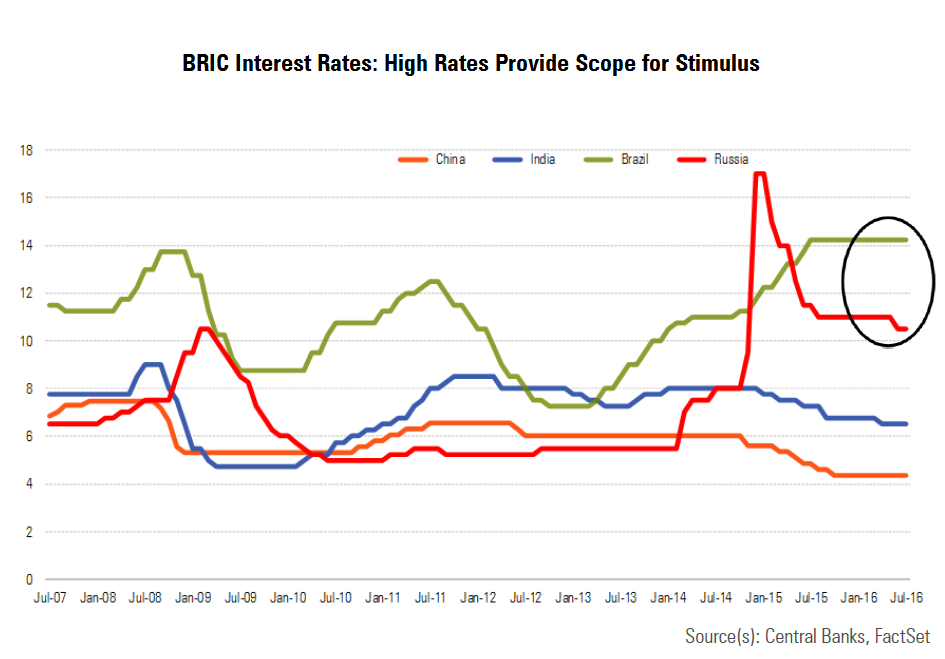 High interest rates in the BRIC nations provide scope for stimulus