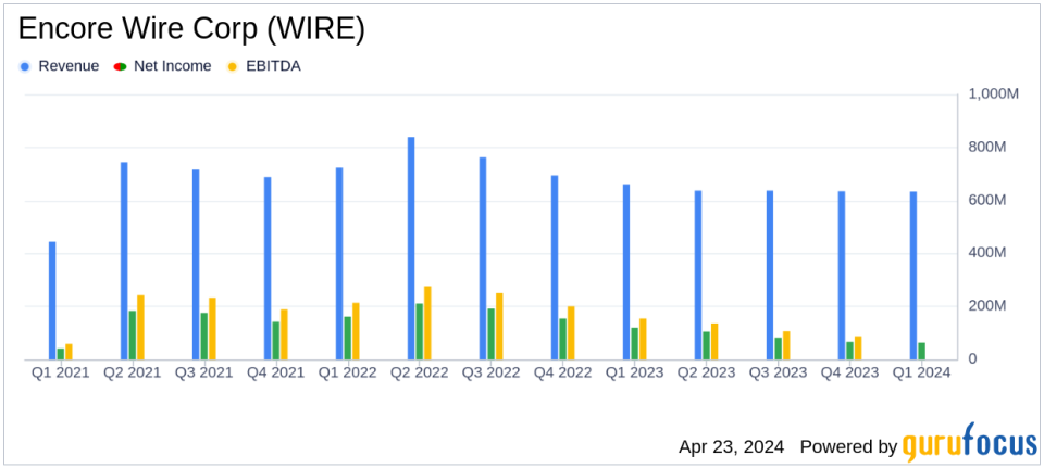 Encore Wire Corp (WIRE) Reports Q1 Earnings: A Close Call with Analyst Estimates