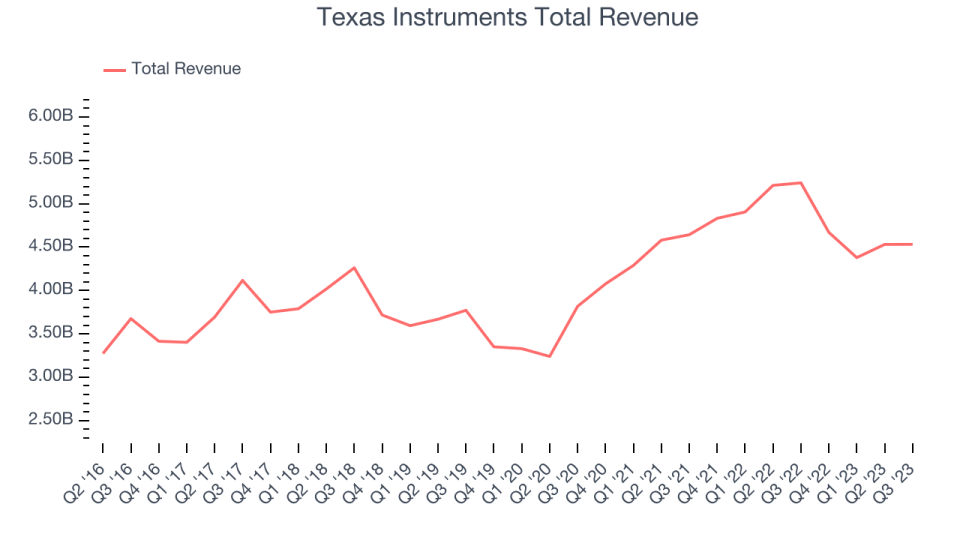 Texas Instruments Total Revenue