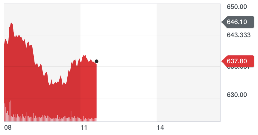 Chart: Yahoo Finance