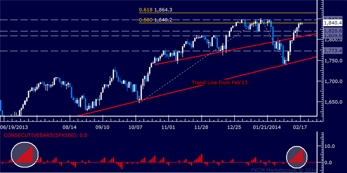 Forex_Dollar_Tries_to_Form_a_Bottom_as_SPX_500_Hovers_Near_2013_Top_body_Picture_6.png, Dollar Tries to Form a Bottom as SPX 500 Hovers Near 2013 Top