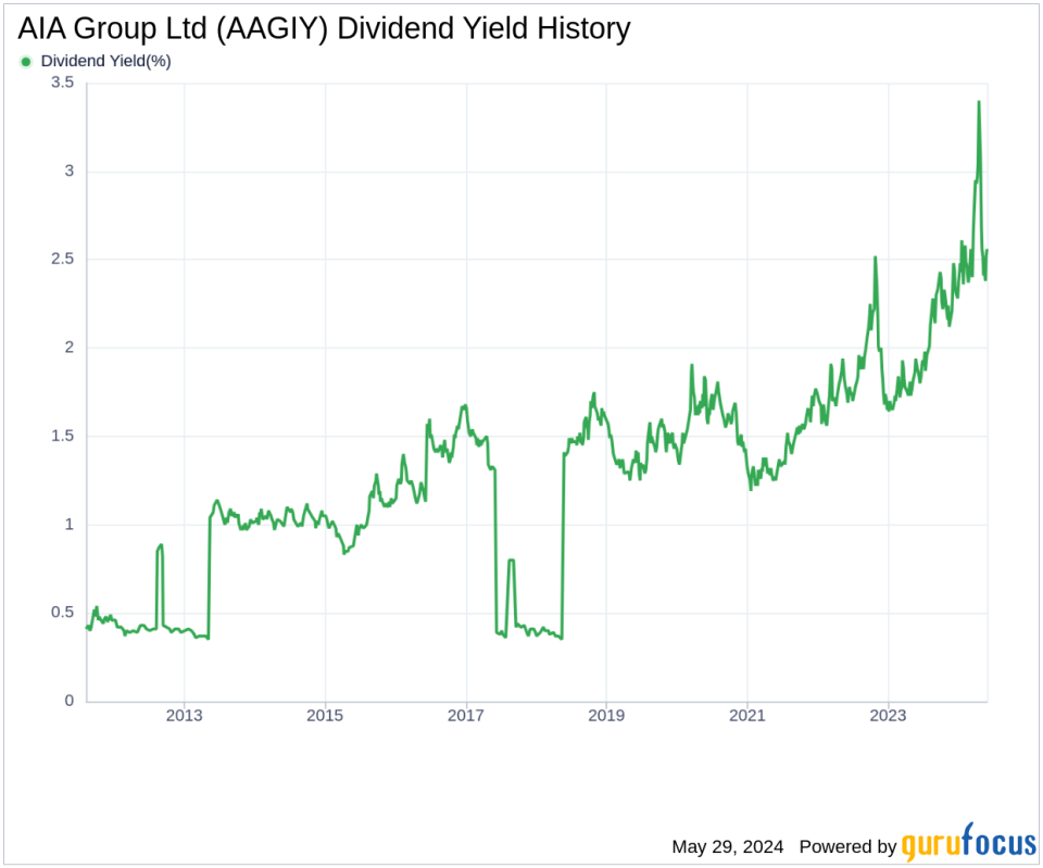 AIA Group Ltd's Dividend Analysis