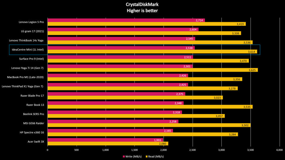 Lenovo IdeaCentre Mini benchmark results graph