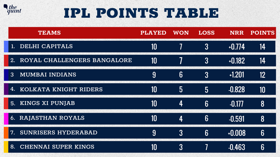 RCB have moved to the second spot in the points table.