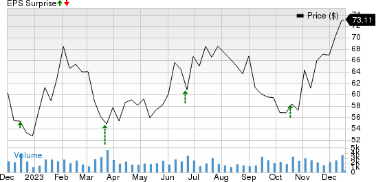 Winnebago Industries, Inc. Price and EPS Surprise