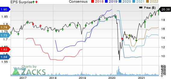 Ares Capital Corporation Price, Consensus and EPS Surprise