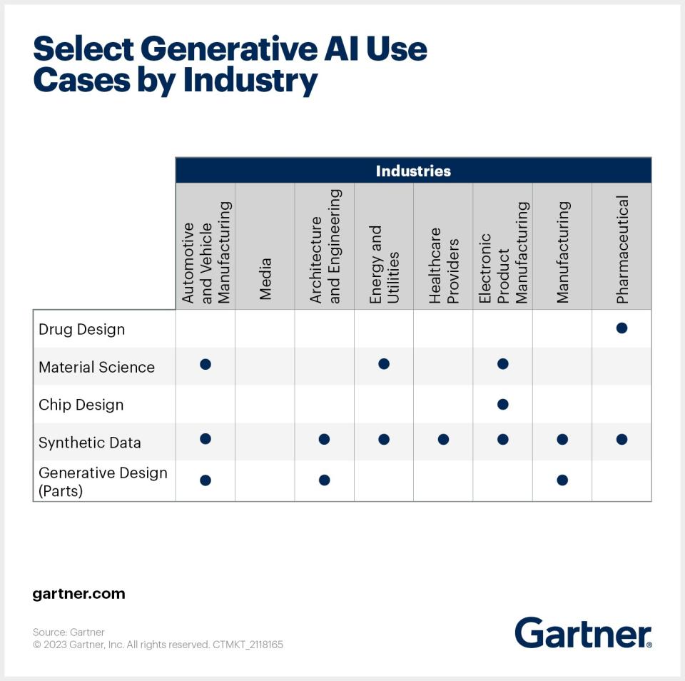 select generative ai use cases by industry 圖/Gartner