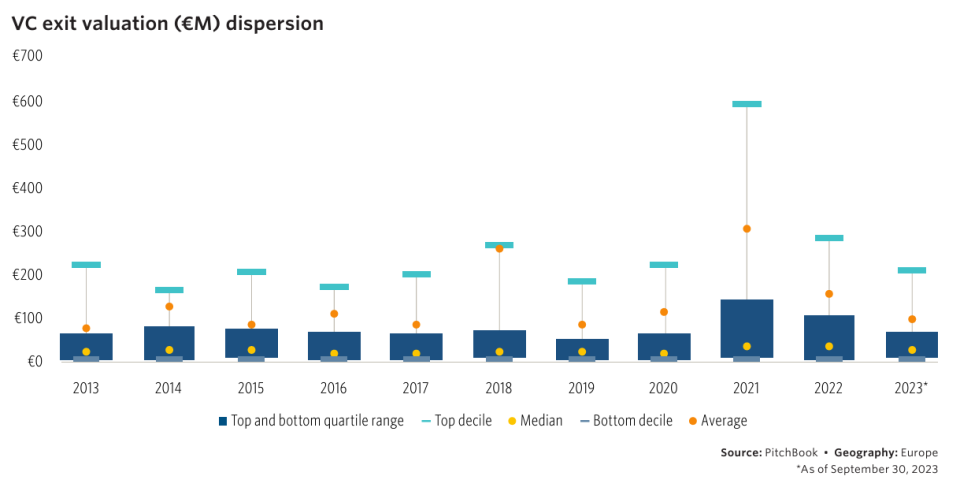 Die Entwicklung der Summen, zu denen Startups zwischen 2013 und 2023 verkauft wurden. - Copyright: Pitchbook