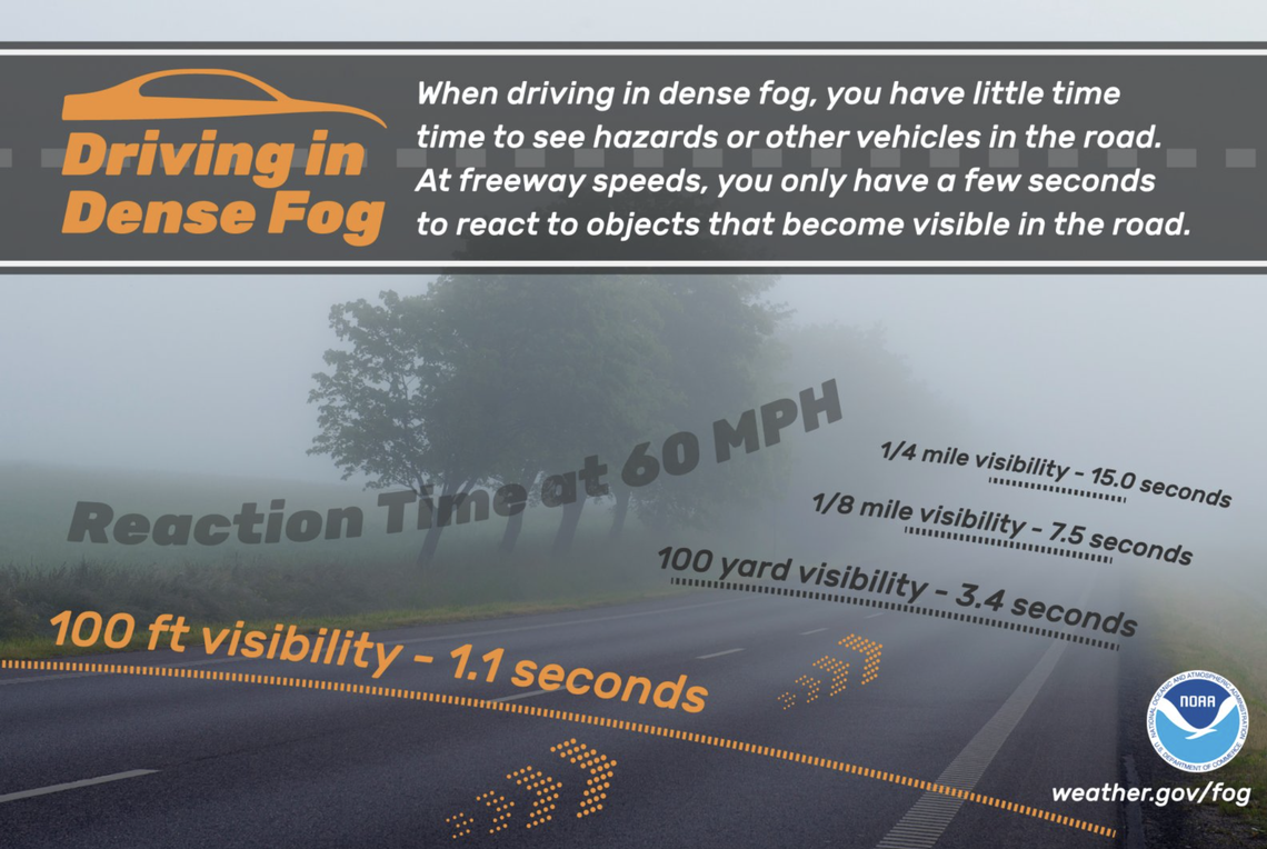 Dense fog is stretching across parts of South Florida early Monday and forecasters are asking drivers to be extra careful out on the road.