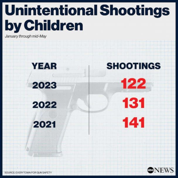 PHOTO: Unintentional Shootings by Children (Everytown for Gun Safety)