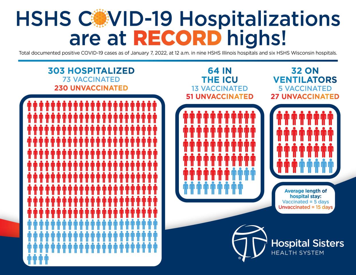 Dr. Mark Shelton, chief physician officer for HSHS, emphasizes that vaccines are the most effective means of preventing hospitalization and death.