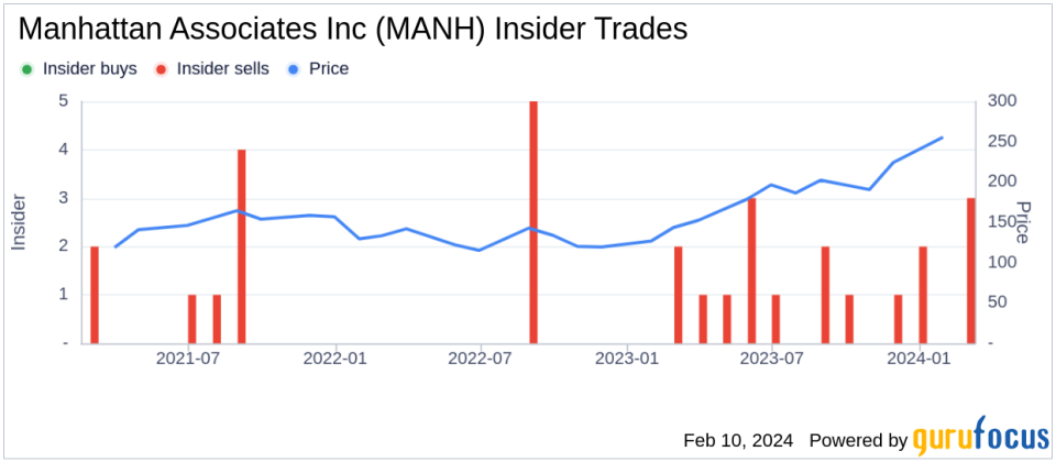 Manhattan Associates Inc President & CEO Eddie Capel Sells 43,162 Shares