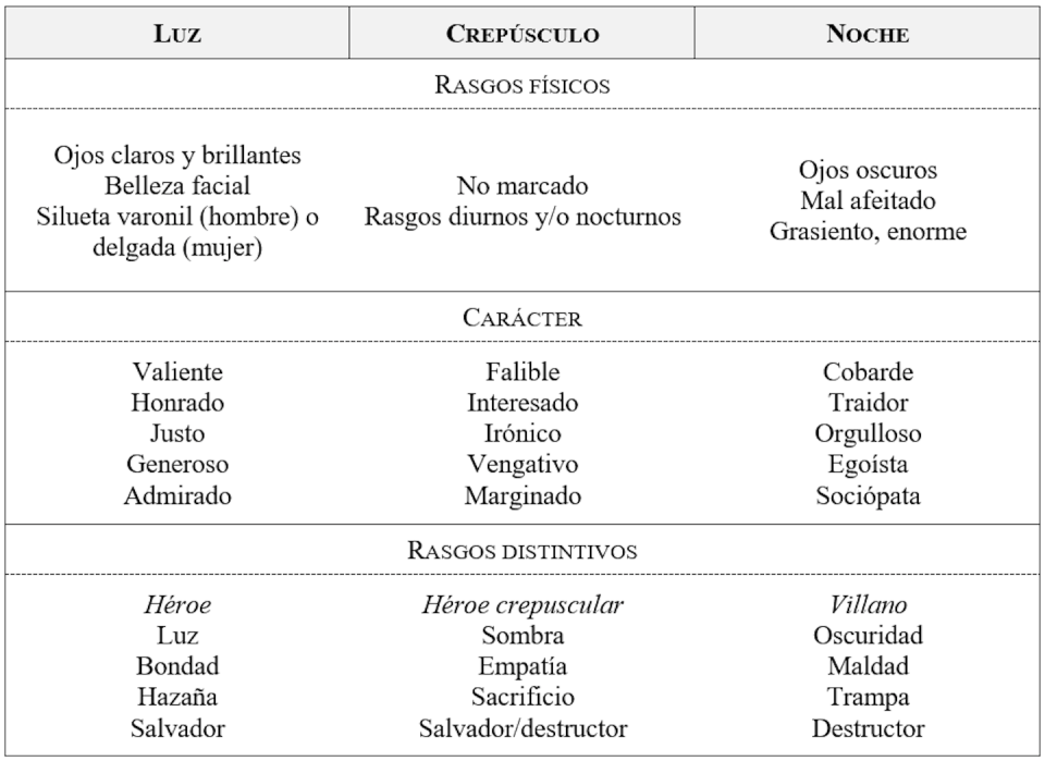 Rasgos del héroe crepuscular. Author provided