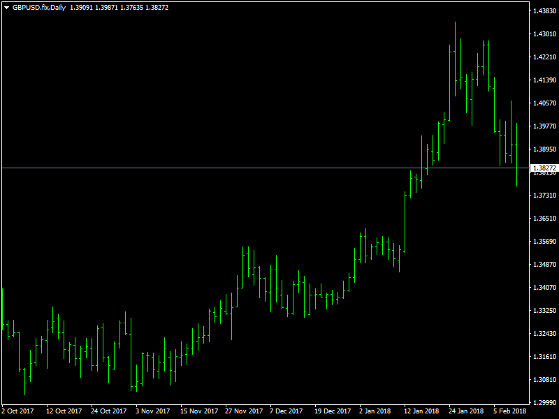 GBPUSD Daily