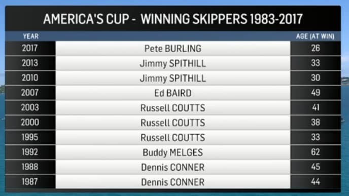 America's Cup winning skippers