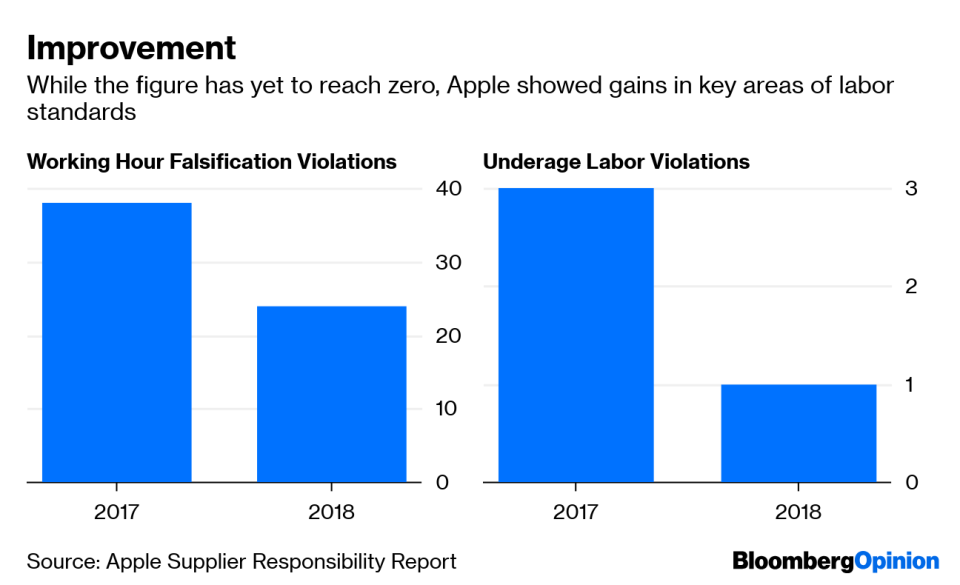 Apple Deserves Kudos for Doing Right by Workers