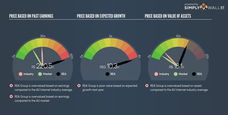 ASX:REA PE PEG Gauge Jun 1st 18