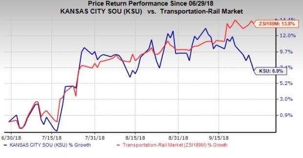 The U.S. rail network congestion and high costs are likely to hurt Kansas City Southern's (KSU) Q3 results.