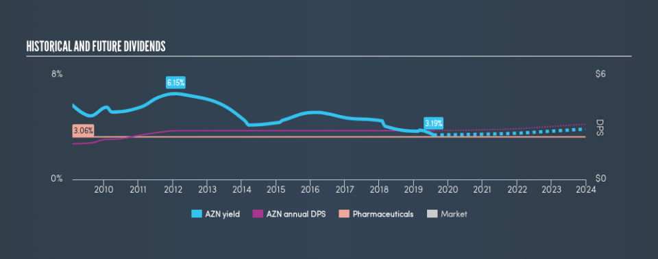 LSE:AZN Historical Dividend Yield, August 4th 2019