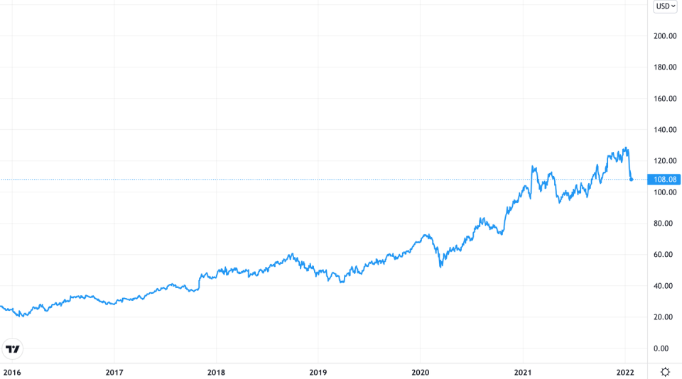 Sony share price chart