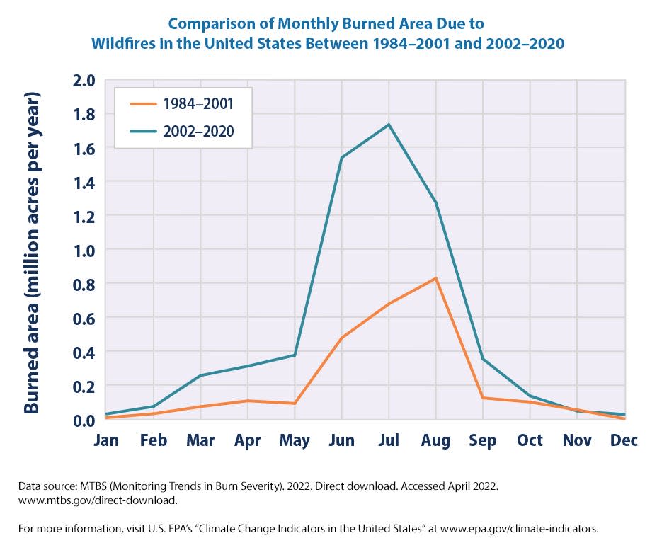 graph showing burned area from wildfires by month with an orange line representing 1984-2001 peaking at 0.8 million acres and a blue line reaching much higher over much more time representing 2002-2020 peaking near 1.8 million acres