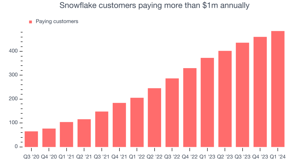 Snowflake customers paying more than $1m annually