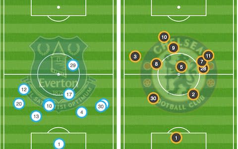 average positions