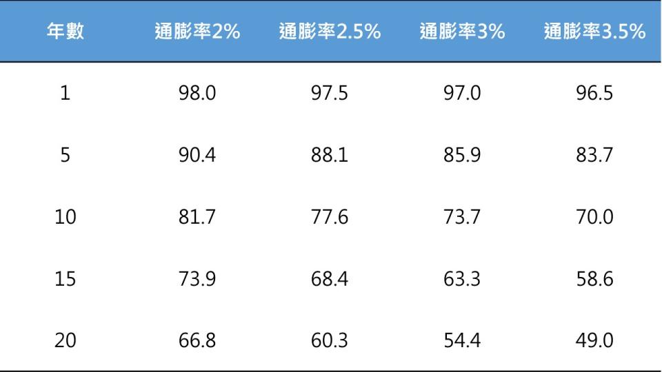 不同年數、不同通膨率100元的購買力變動表
