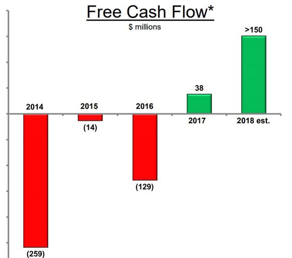 Bar chart showing ATI free cash flow turning positive in 2017.