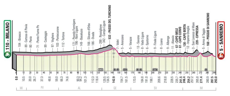 Milan-Sanremo 2022 profile - Milan-Sanremo 2022: When is the race, which riders are racing and what TV channel is it on?