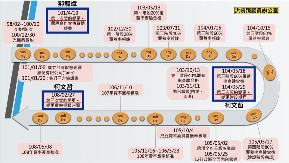 洪婉臻公布北市府與台智光三次契約變更時間軸。(圖/洪婉臻提供)