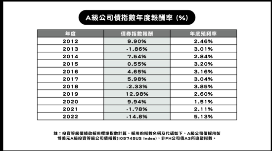 法人統計2000年以來， A級公司債首次出現的連續2年負報酬，以往前一年如果下跌超過2％，隔年報酬率平均達11.9％。今年能否歷史重演？有待觀察期待。（復華投信提供）