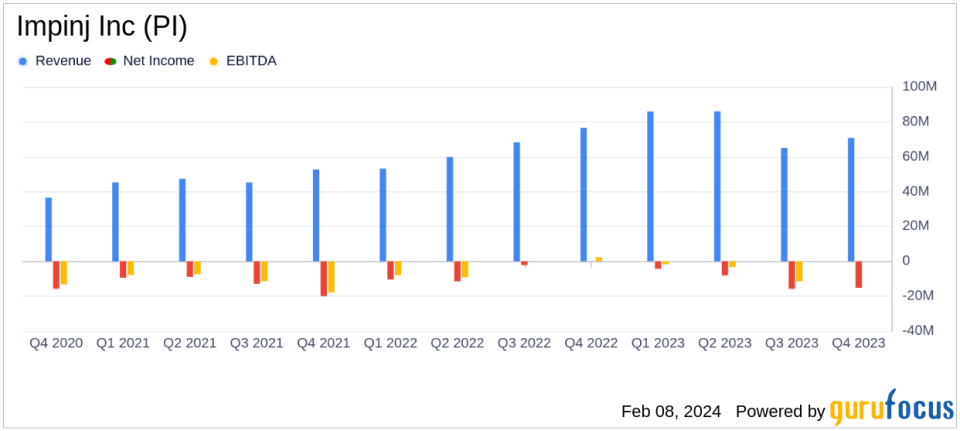 Impinj Inc (PI) Surpasses $300 Million Annual Revenue Milestone in 2023