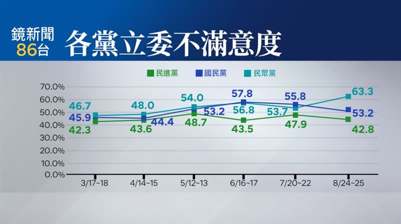 鏡新聞八月政經民調國會各黨立委滿意度調查（圖／《鏡新聞》提供）