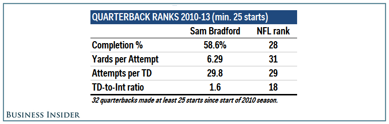 Sam Bradford