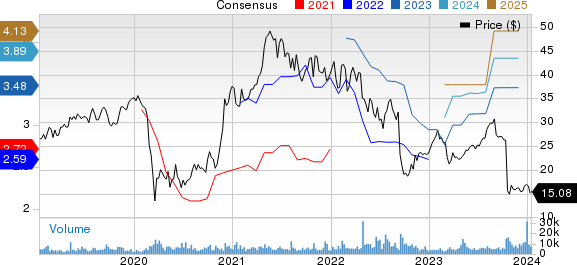 NCR Voyix Corporation Price and Consensus