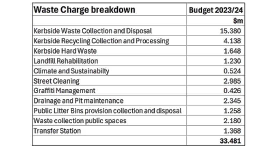 Frankston City Council's waste charge breakdown in table form. 