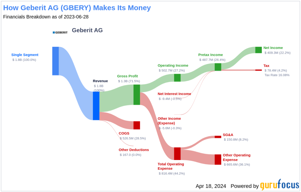 Geberit AG's Dividend Analysis