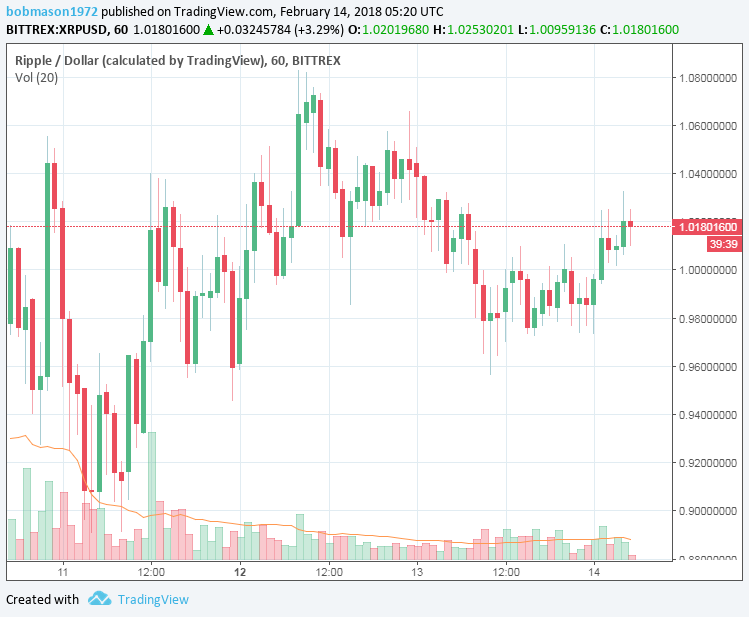 XRP/USD 14/02/18 Hourly Chart