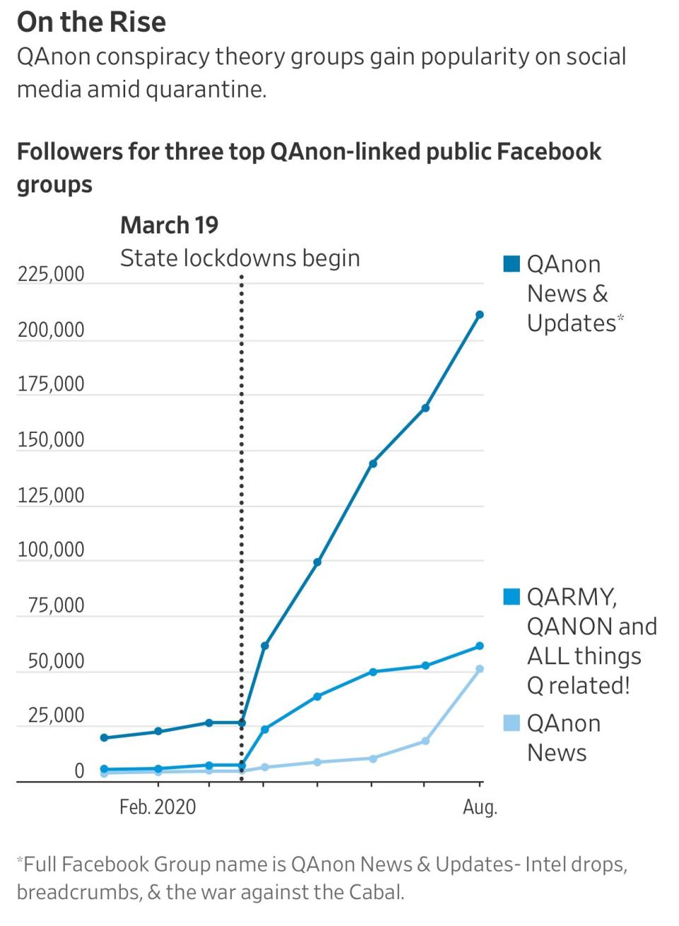 QAnon accounts have surged in popularity on American social media during the pandemic. Source: Storyful via WSJ