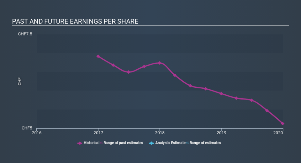 SWX:VBSN Past and Future Earnings May 26th 2020