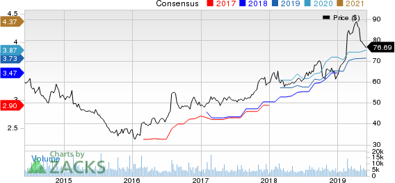 Garmin Ltd. Price and Consensus