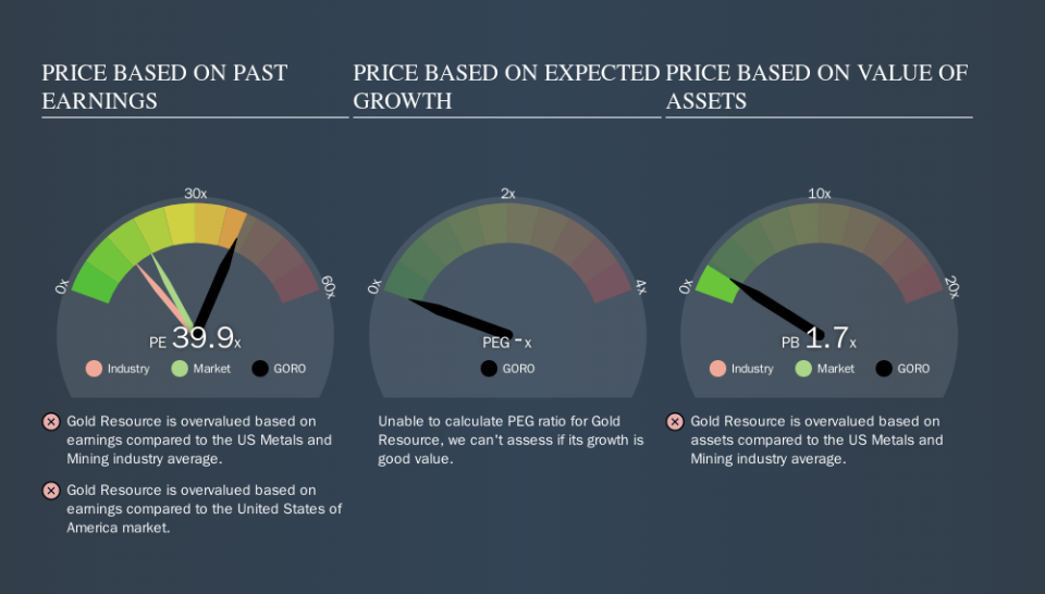 AMEX:GORO Price Estimation Relative to Market, October 31st 2019