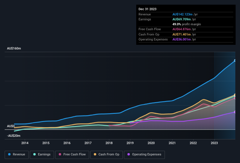 earnings-and-revenue-history