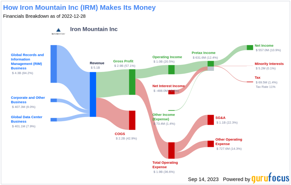 Iron Mountain Inc (IRM): A Comprehensive Analysis of Its Dividend Performance
