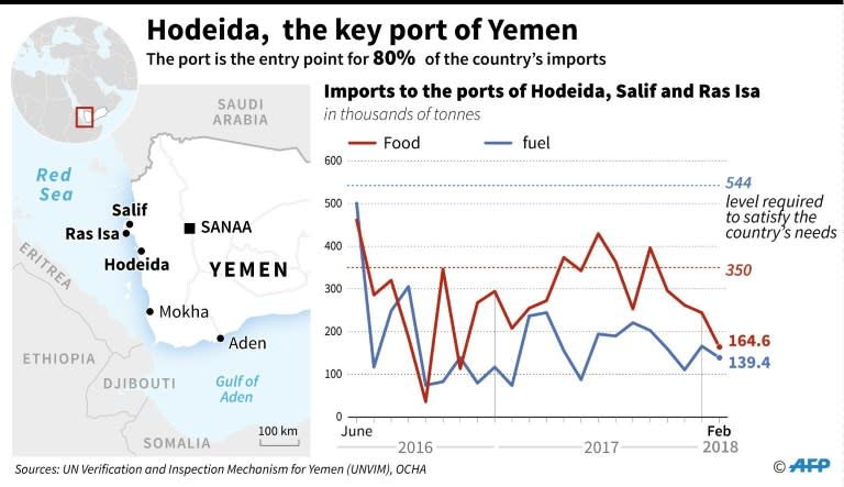 Graphic showing the imports of food and fuel into the ports of Hodeida, Salif and Ras Isa and their location