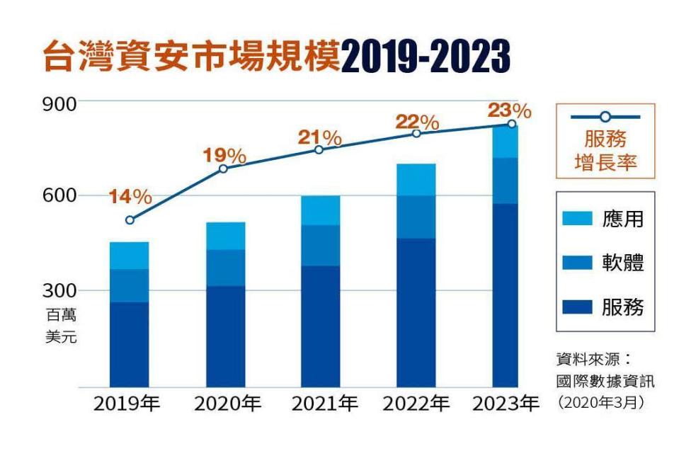 台灣資安市場規模逐年成長：國際數據資訊（IDC）預測資安服務將持續驅動台灣資安市場，至2023年台灣資安服務市場年複合增長率達21%，成為資安市場主要的增長動能。