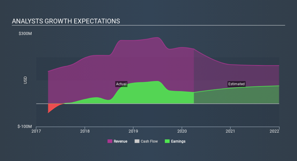 NasdaqGS:TBBK Past and Future Earnings May 4th 2020