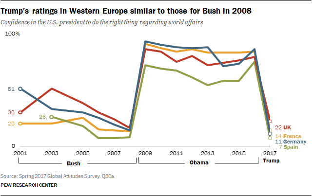 Trump's ratings in Western Europe similar to those for Bush in 2008
