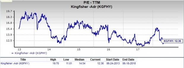 Let's put Kingfisher (KGFHY) stock into this equation and find out if it is a good choice for value-oriented investors right now.